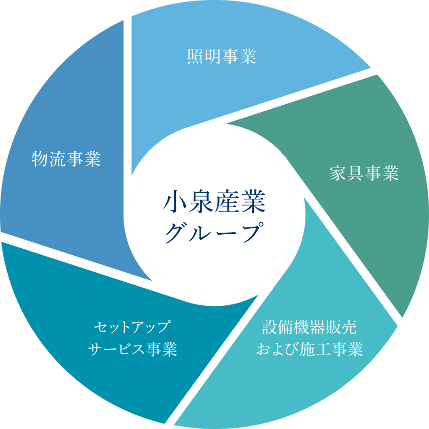 小泉産業グループ 照明事業／家具事業／設備機器販売・施工事業／セットアップサービス事業／物流事業