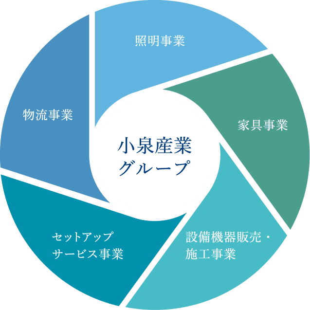 小泉産業グループ 照明事業／家具事業／設備機器販売・施工事業／セットアップサービス事業／物流事業