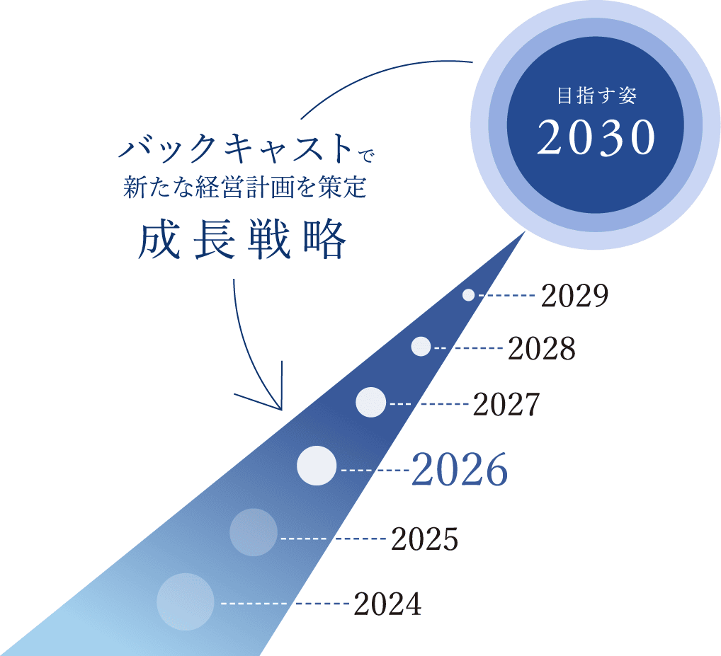 バックキャストで新たな経営計画を策定 成長戦略